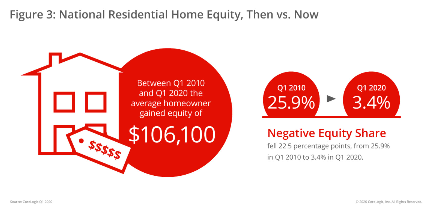 WPJ News | National Residential Home Equity