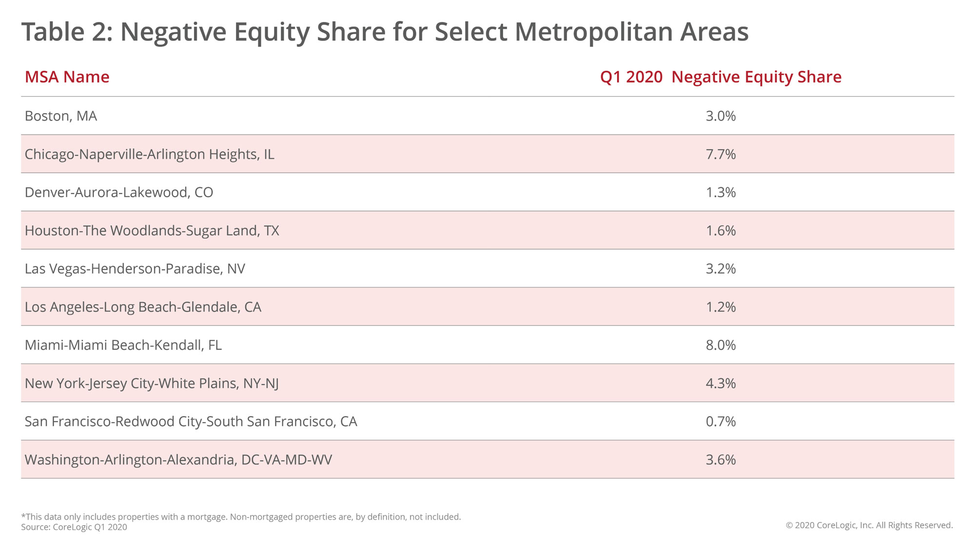 WPJ News | Negative Equity Share for Select Metropolitan Areas Q1 2020