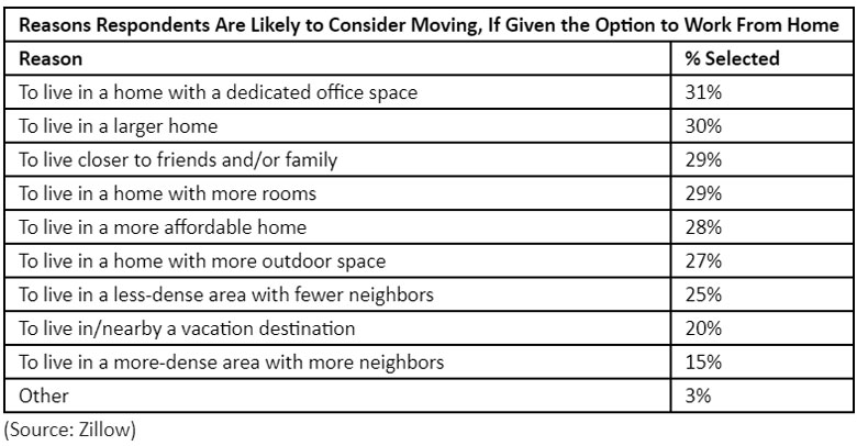 Reasons-Respondents-Are-Likely-to-Consider-Moving-If-Given-the-Option-to-Work-From-Home.jpg