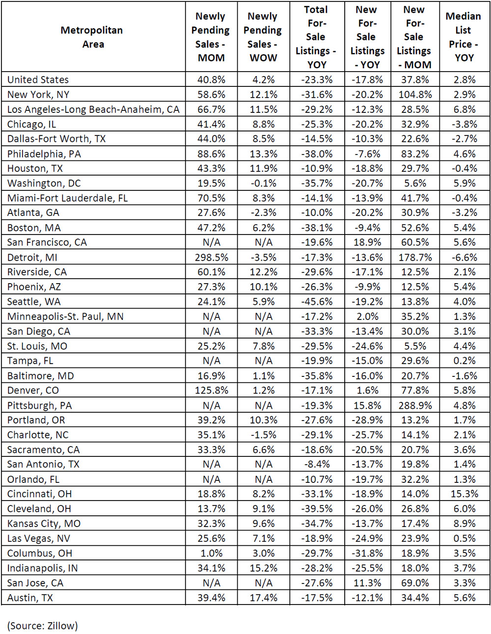 Zillow-May-2020-housing-data.jpg