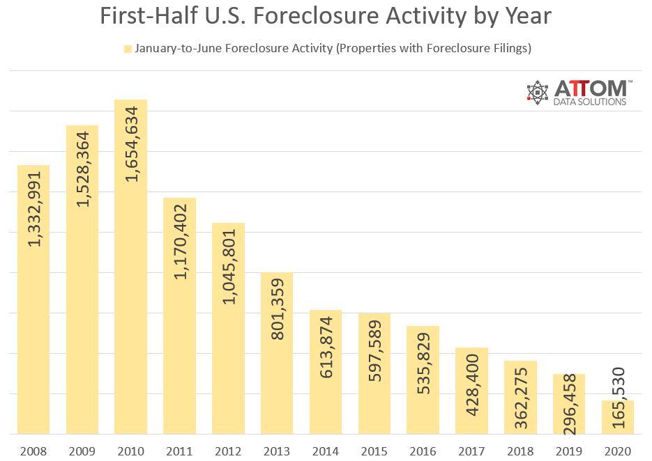 Foreclosure-Activity-First-Half-Year-2020.jpg