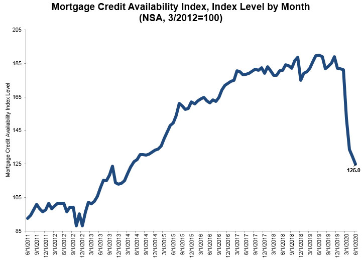 Mortgage-Bankers-Association-June-2020-Mortgage-Credit-Availability-Index.jpg