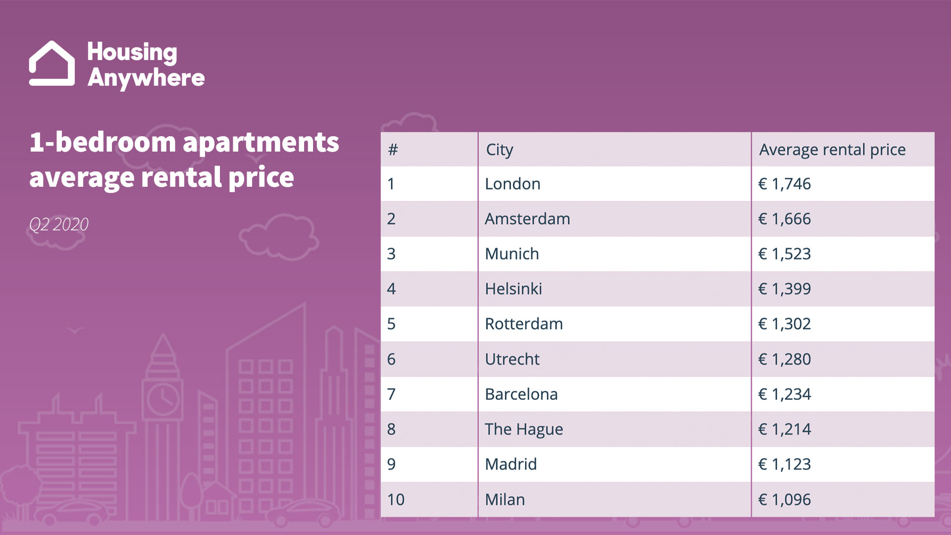 WPJ News | One Bedroom Apartments Average Rental Price Q2 2020