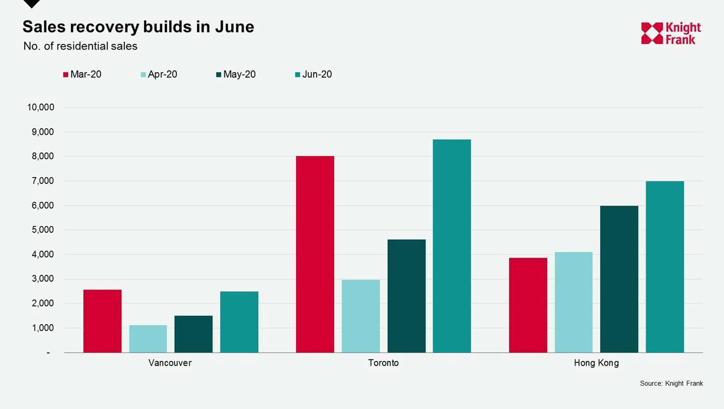 WPJ News | Sales recovery bulds in June 2020