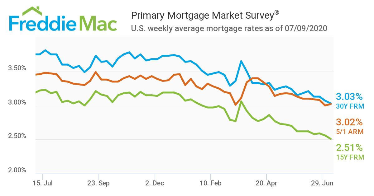 US-weekly-average-mortgage-rates-as-of-07-09-2020.jpg