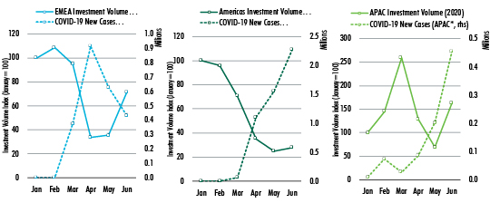 2020-Global-commercial-real-estate-investment-report-chart-2.jpg