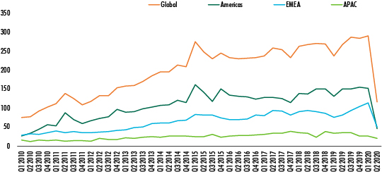 2020-Global-commercial-real-estate-investment-report-chart-4.jpg