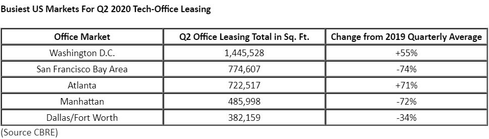 Busiest-US-Markets-For-Q2-2020-Tech-Office-Leasing.jpg