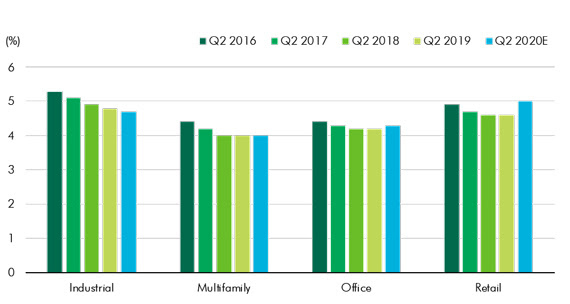 CBRE-2020-commercial-real-estate-report-chart-3.jpg