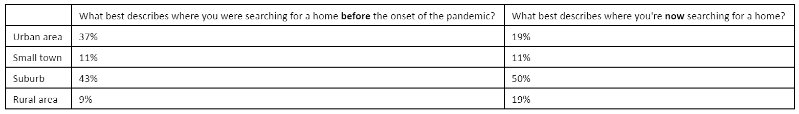 Homebuyers-shift-searches-from-cities-to-rural-areas-and-suburbs.jpg