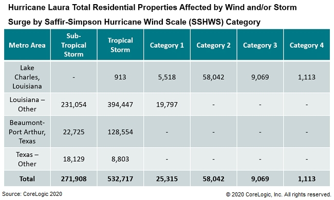 Hurricane-Laura-Total-Residential-Properties-Affected-by-Wind-and-Storm.jpg