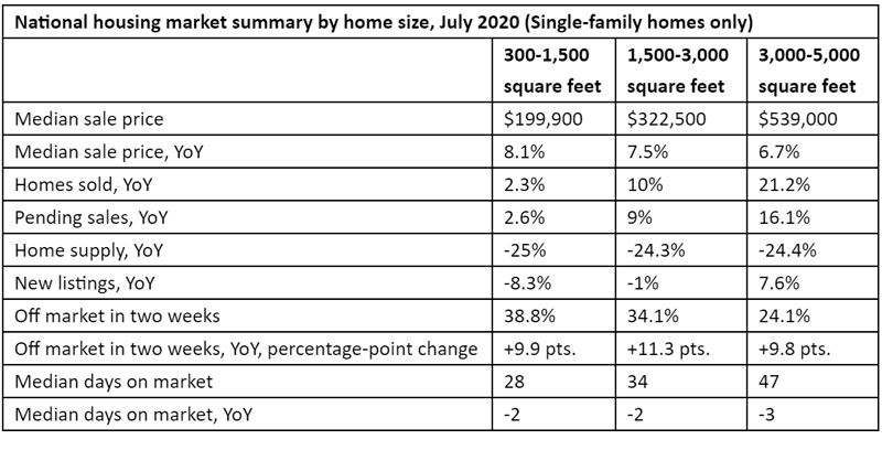 National-housing-market-summary-by-home-size,-July-2020.jpg