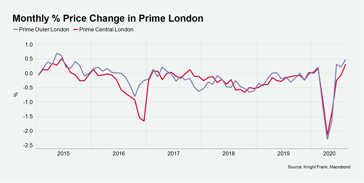 Monthly-Percentage-Price-Chnage-in-Prime-London.jpg