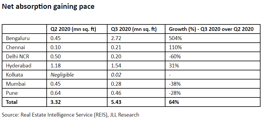 WPJ News | 2020 office market report - Net absorption gaining pace