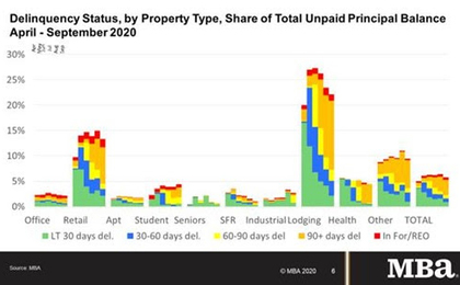 Delinquency-Status-By-Property-Type-Sep-2020.jpg