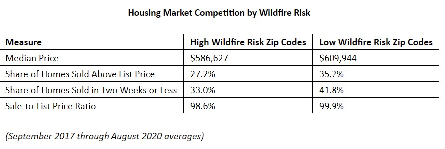 Housing Market Competition by Wildfire Risk.jpg