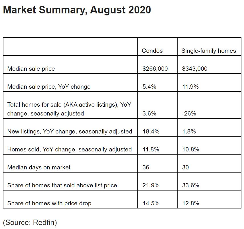 Redfin 2020 housing data.JPG