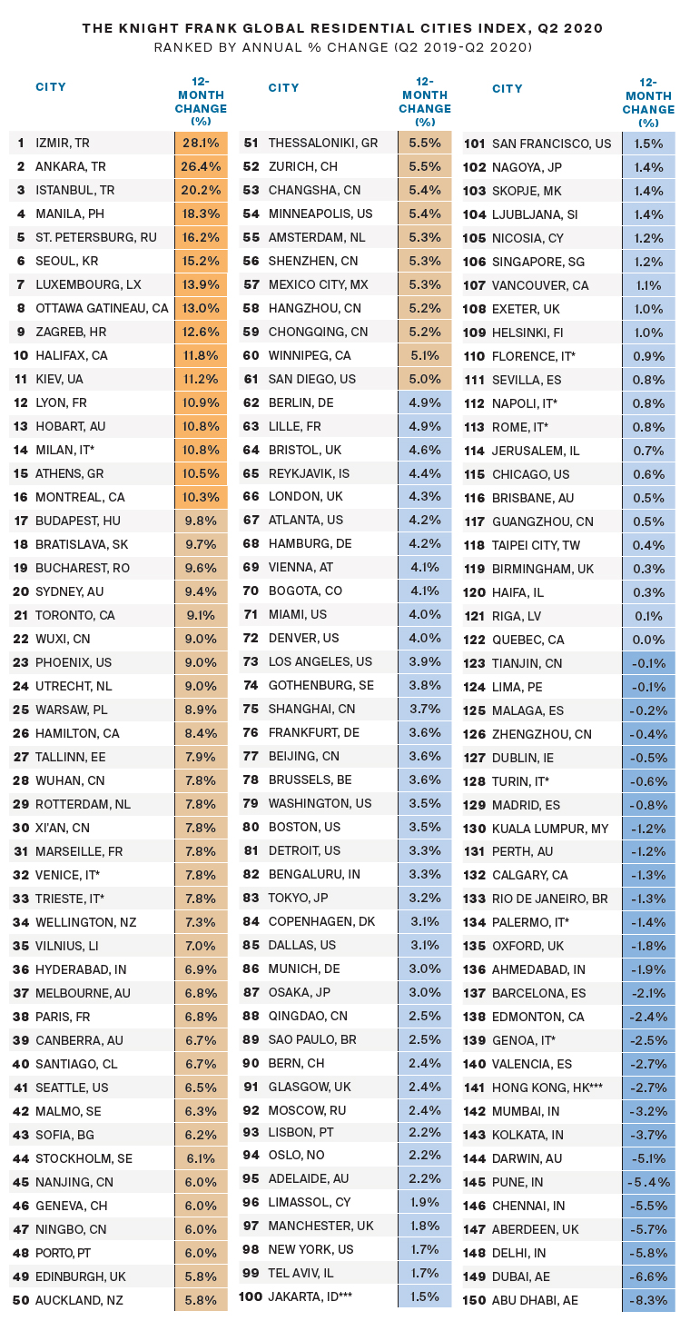 The-Knight-Frank-Global-Residential-Cities-Index-Q2-2020.jpg