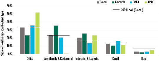 CBRE-commercial-property-investment-data-Q3-2020---chart-2.jpg