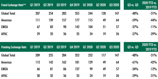 CBRE-commercial-property-investment-data-Q3-2020---chart-3.jpg