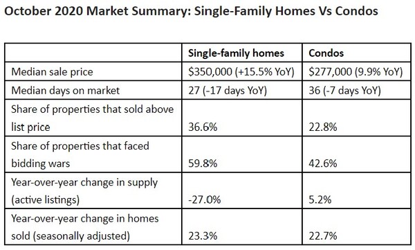 WPJ News | October 2020 Market Summary: Single-Family Homes Vs Condos