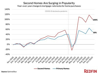 Year-over-Year-change-in-mortgage-rae-locks-for-home-purchases-Oct-2020.jpg