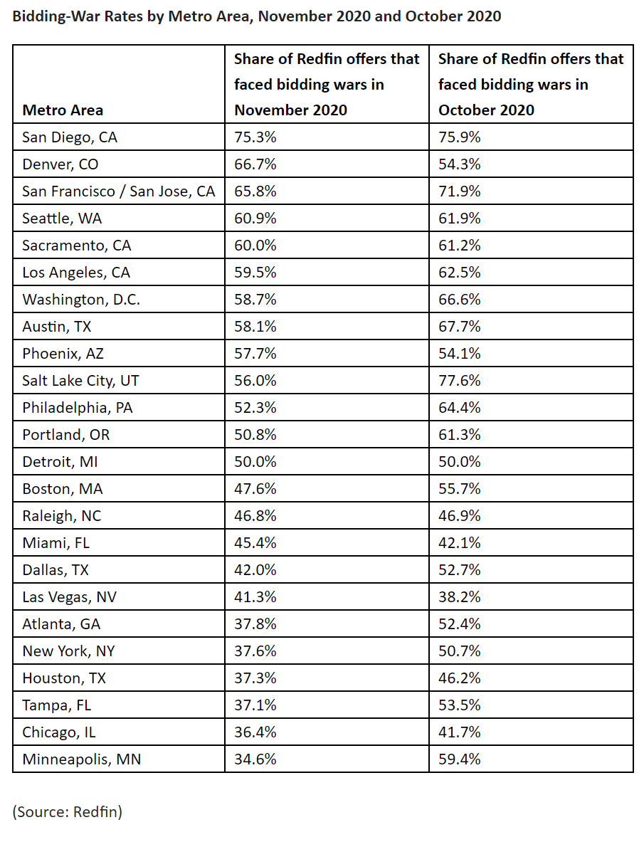 Bidding-War-Rates-by-Metro-Area,-November-2020-and-October-2020.png