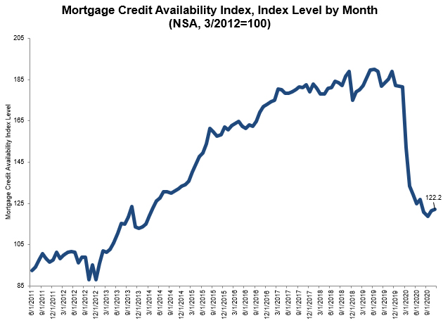 Mortgage-Credit-Availability-Index-Sep-2020.jpg