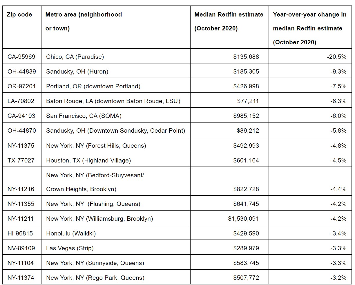 Redfin housing reports, Cities with biggest home price declines in 2020.jpg