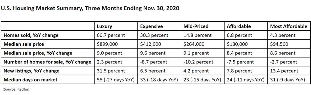 US-Housing-Market-Summary-Three-Months-Ending-Nov-30-2020.jpg