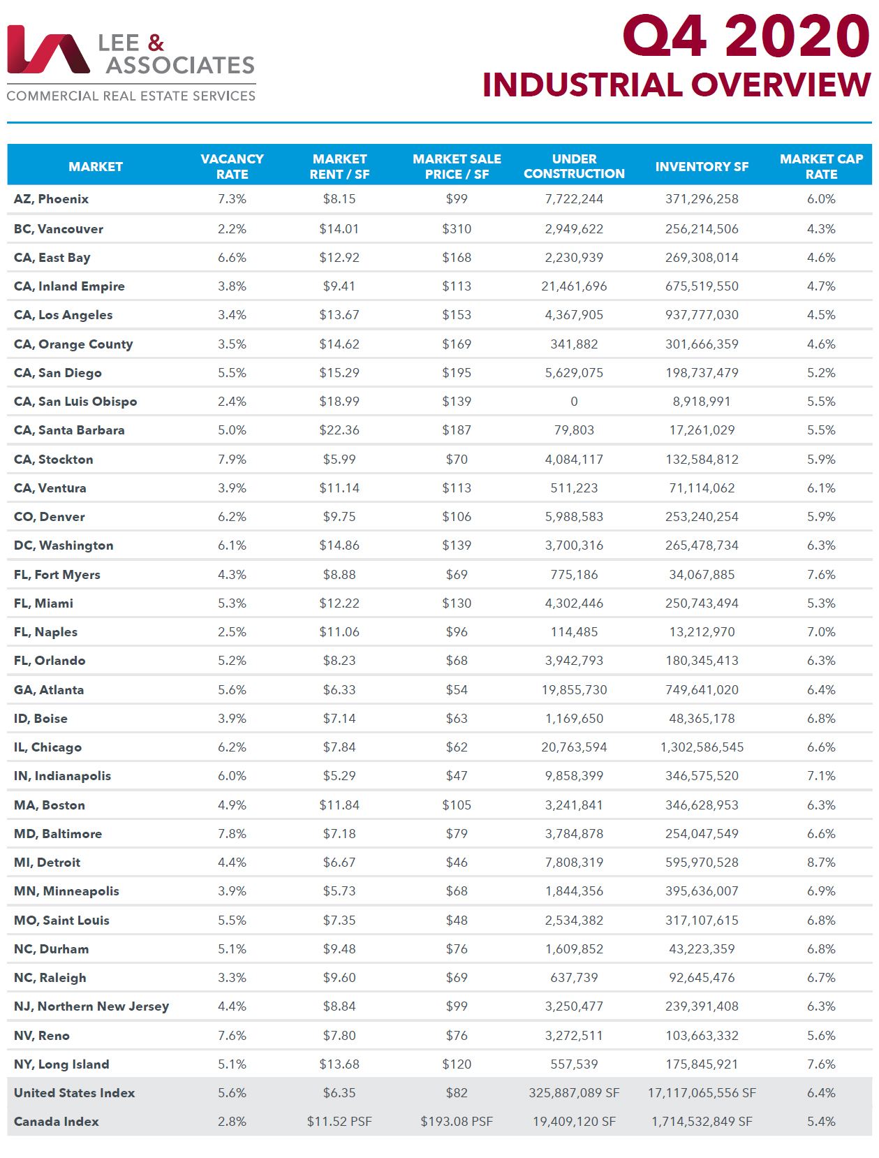 WPJ News | Q4 2020 Industrial Real Estate Overview - Lee & Associates