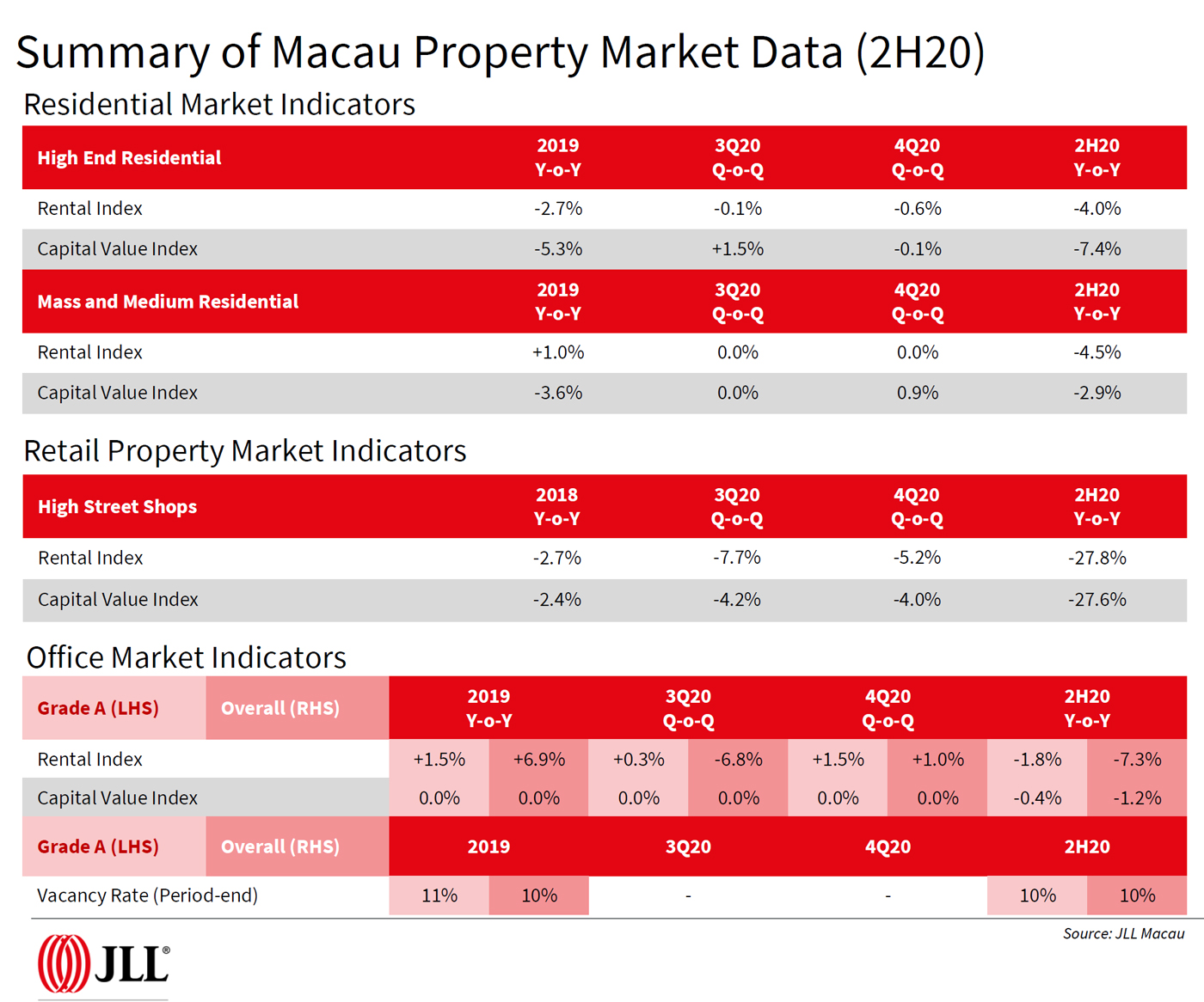 Özet-of-Macau-Emlak-Pazar-Verileri-2H20 --- JLL.jpg