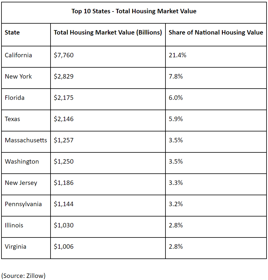 Top-10-States-Total-Housing-Market-Value.jpg