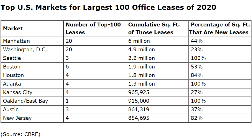 Top-US-Markets-for-Largest-100-Office-Leases-of-2020.jpg