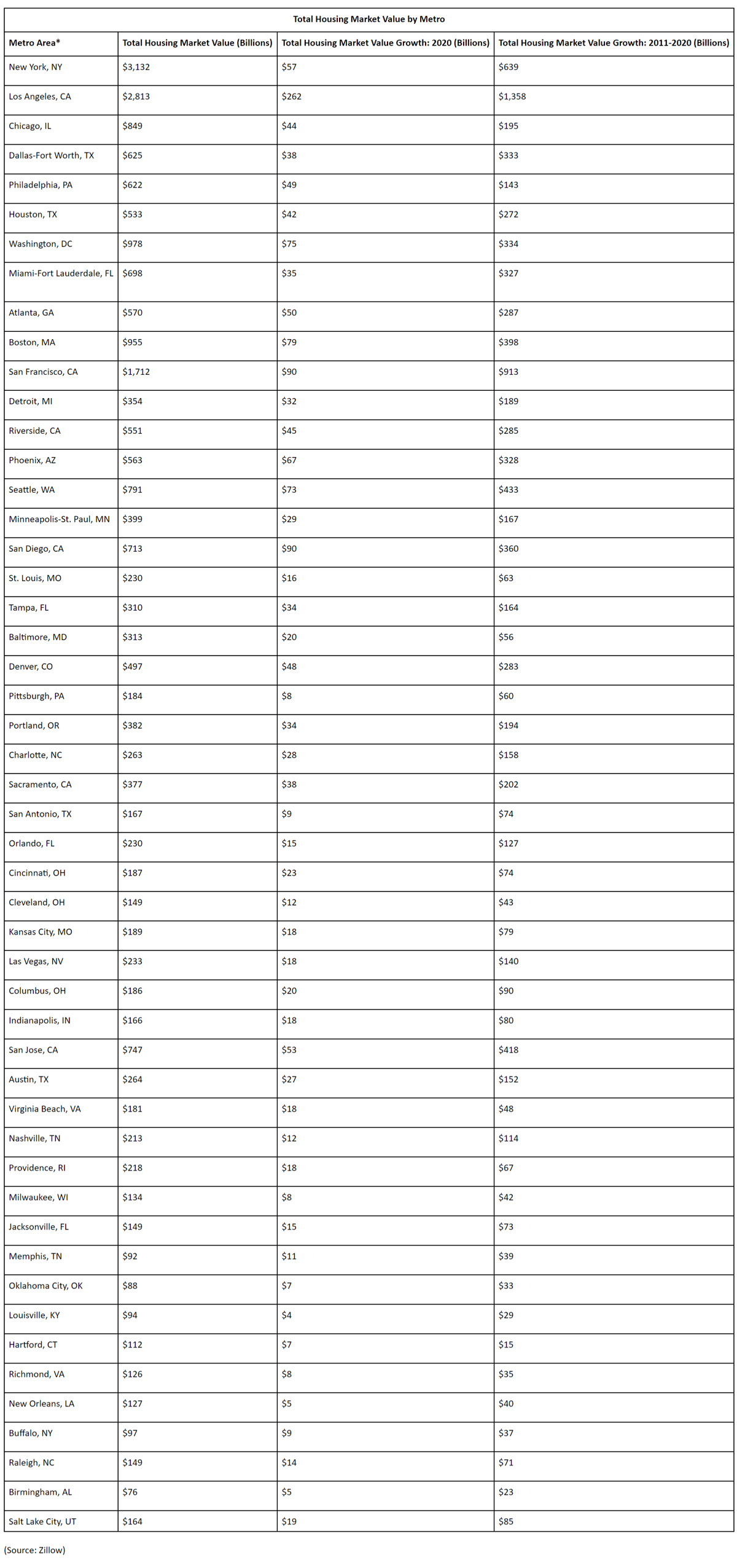 Total-Housing-Market-Value-by-Metro.jpg