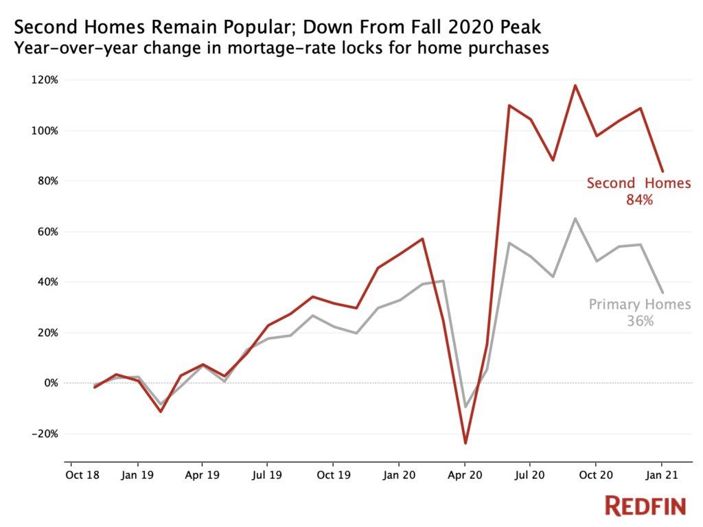 yoy-change-in-mortgage-rate-locks-for-home-purchases-2021-redfin.jpg