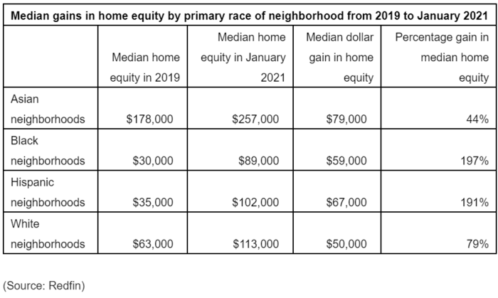 Median-gains-in-home-equity-by-primary-race-of-neighborhood-from-2019-to-January-2021.png