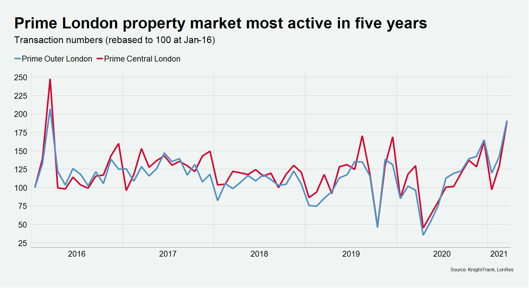 Prime-London-property-market-most-active-in-five-years.jpg