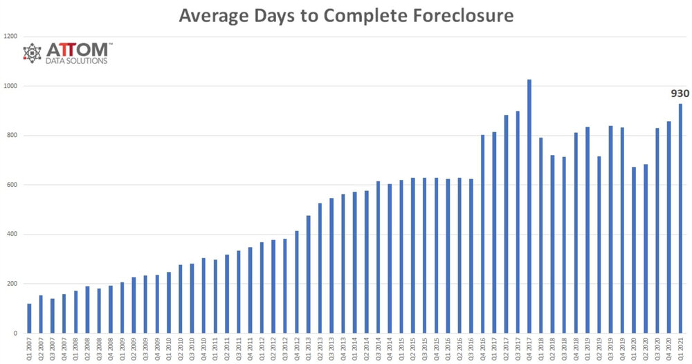 Q1-2021-Average-Days-to-Complete-Foreclosure.jpg