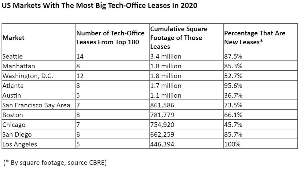 US-Markets-With-The-Most-Big-Tech-Office-Leases-In-2020.jpg