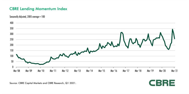 CBRE-Lending-Momentum-Index-Q1-2021.jpg