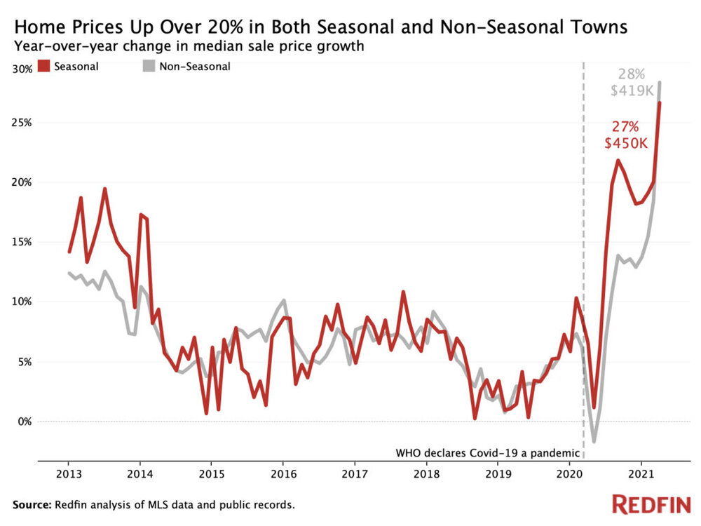 Home-Prices-Up-over-20-percent-in-seasonal-and-non-seasonal-towns.jpg