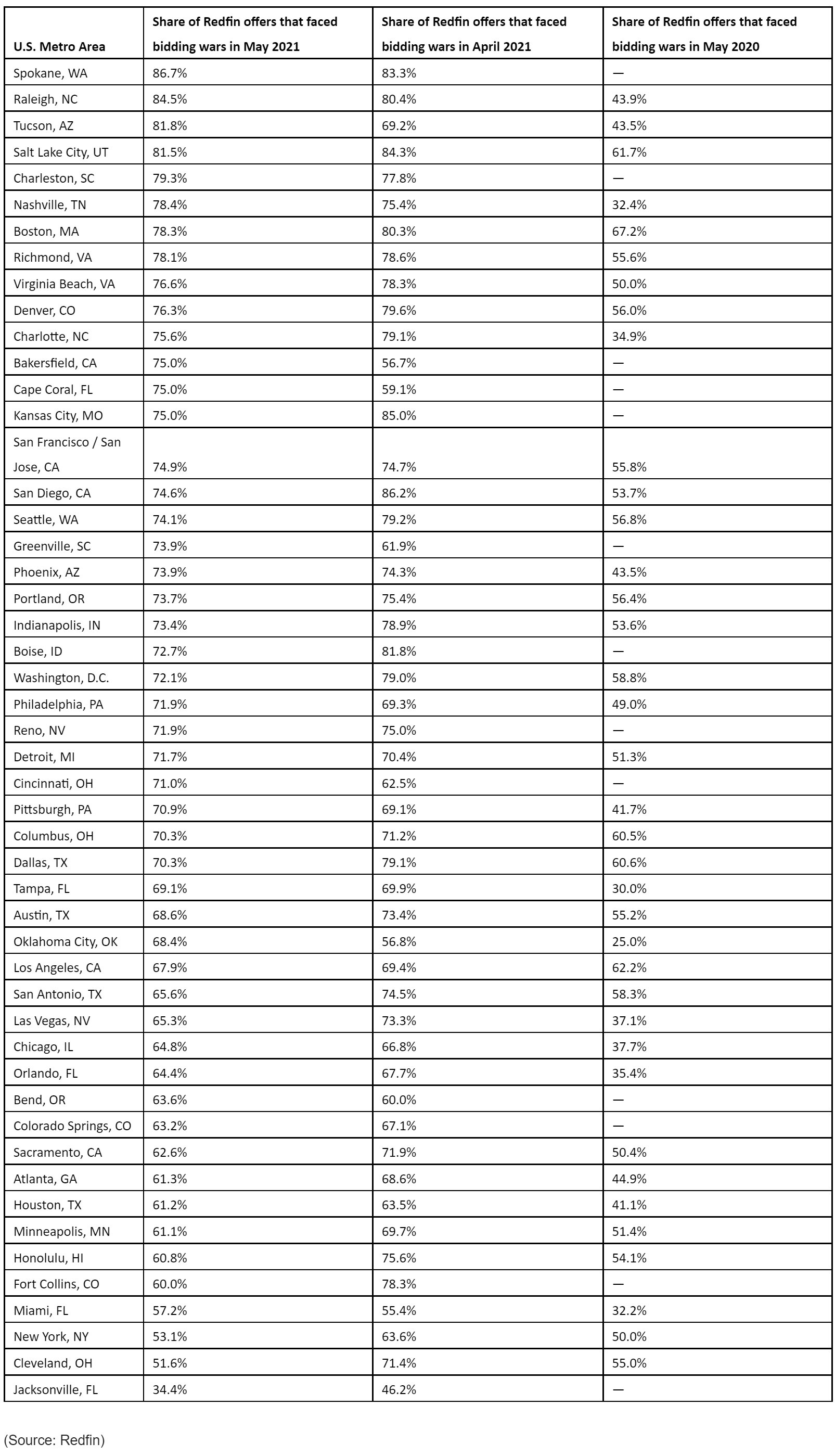 2021-Redfin-housing-reports,-home-buyer-bidding-wars.jpg