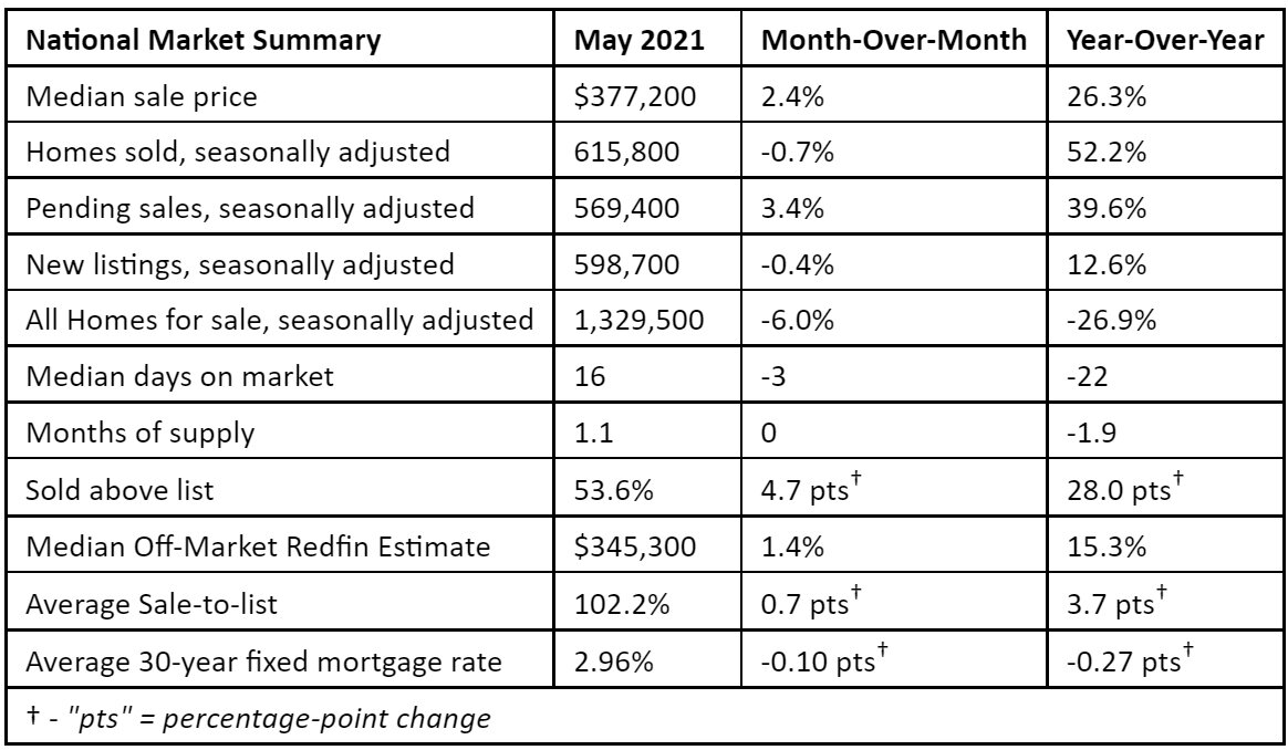 Redfin-housing-data-for-May-2021.jpg