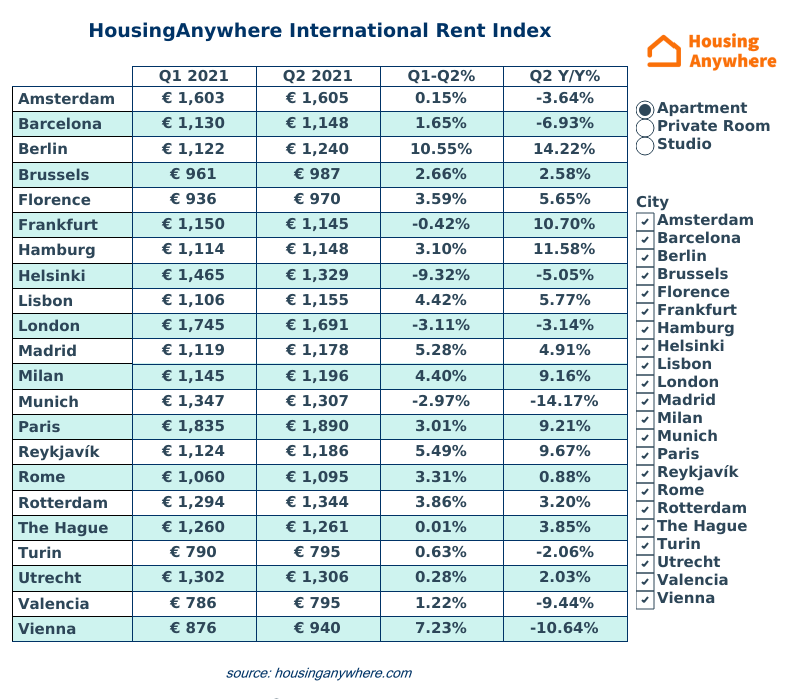 Average rental price apartments HousingAnywhere Rent Index Q1 2021 table overview.png