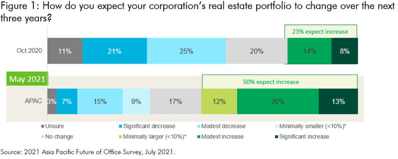 CBRE-2021-Asia-Pacific-Future-of-Office-Survey-Chart-1.jpg