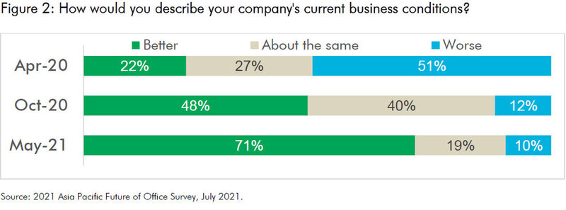 CBRE-2021-Asia-Pacific-Future-of-Office-Survey-Chart-2.jpg