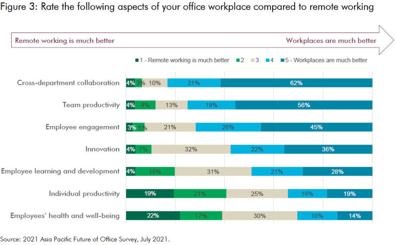 CBRE-2021-Asia-Pacific-Future-of-Office-Survey-Chart-3.jpg