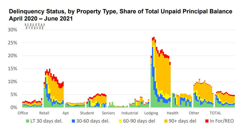 Delinquency-Status-by-Property-Type-April-2020-to-June-2021.jpg