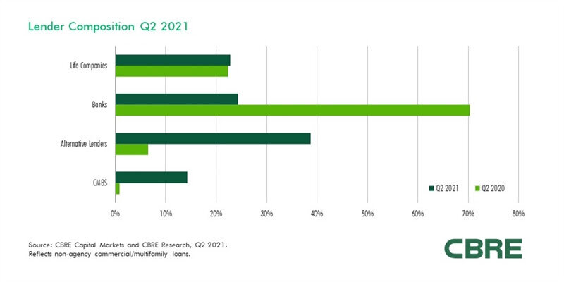 CBRE-Lender-Composition-Q2-2021.jpg